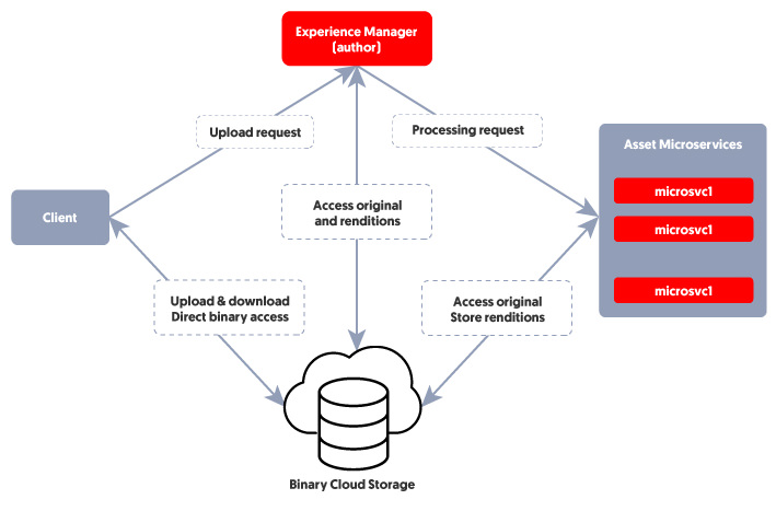Adobe Experience Manager Aem Cloud Service Vs Aem Managed Services