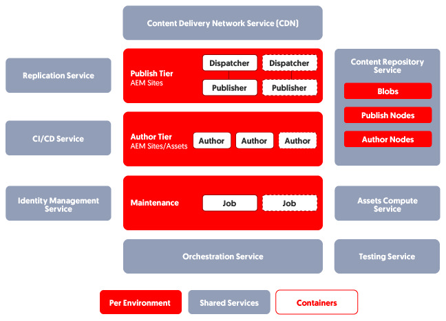 Adobe Experience Manager Aem Cloud Service Vs Aem Managed Services